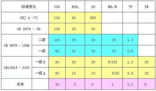 污水處理常用物理指標(biāo)有哪些？