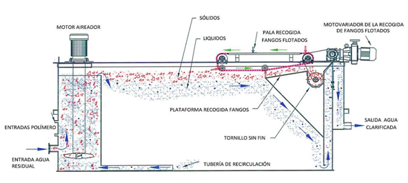 氣浮機(jī)能去除cod嗎？氣浮機(jī)突然處理效果變差的解決方法