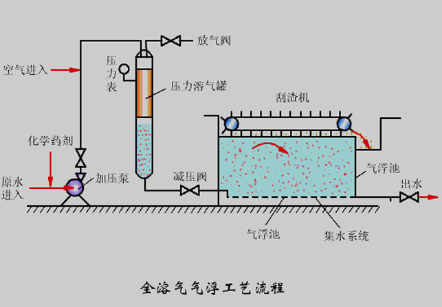 氣浮機(jī)壓力不知道該調(diào)成多少合適？看完你就懂了！02